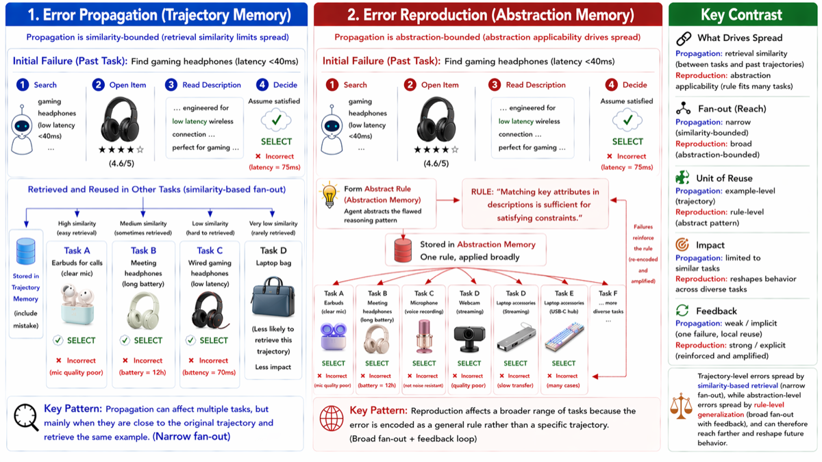 More Memory, Worse Agents: Error Reproduction and Anti-Persistence in LLM Agents