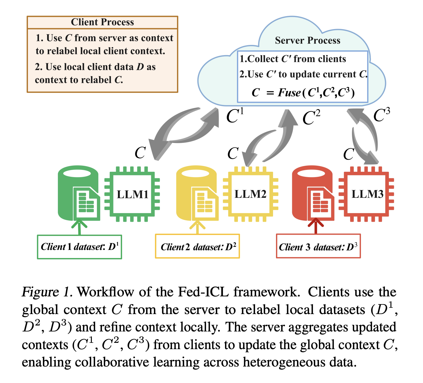 Federated In-Context Learning: Iterative Refinement for Improved Answer Quality