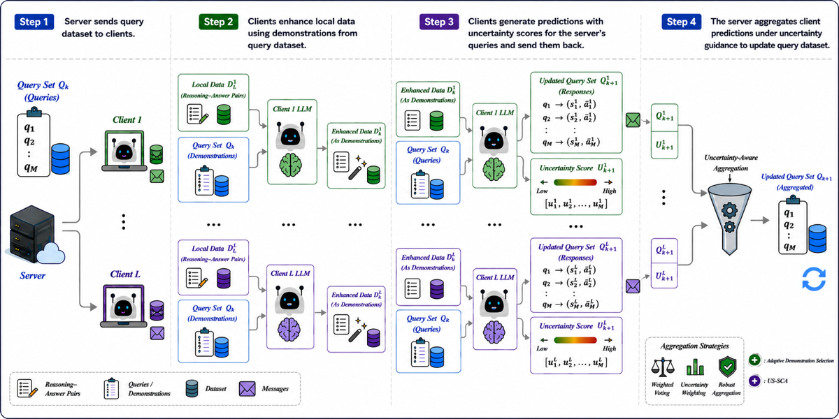 Uncertainty-Aware Federated Reasoning with Large Language Models