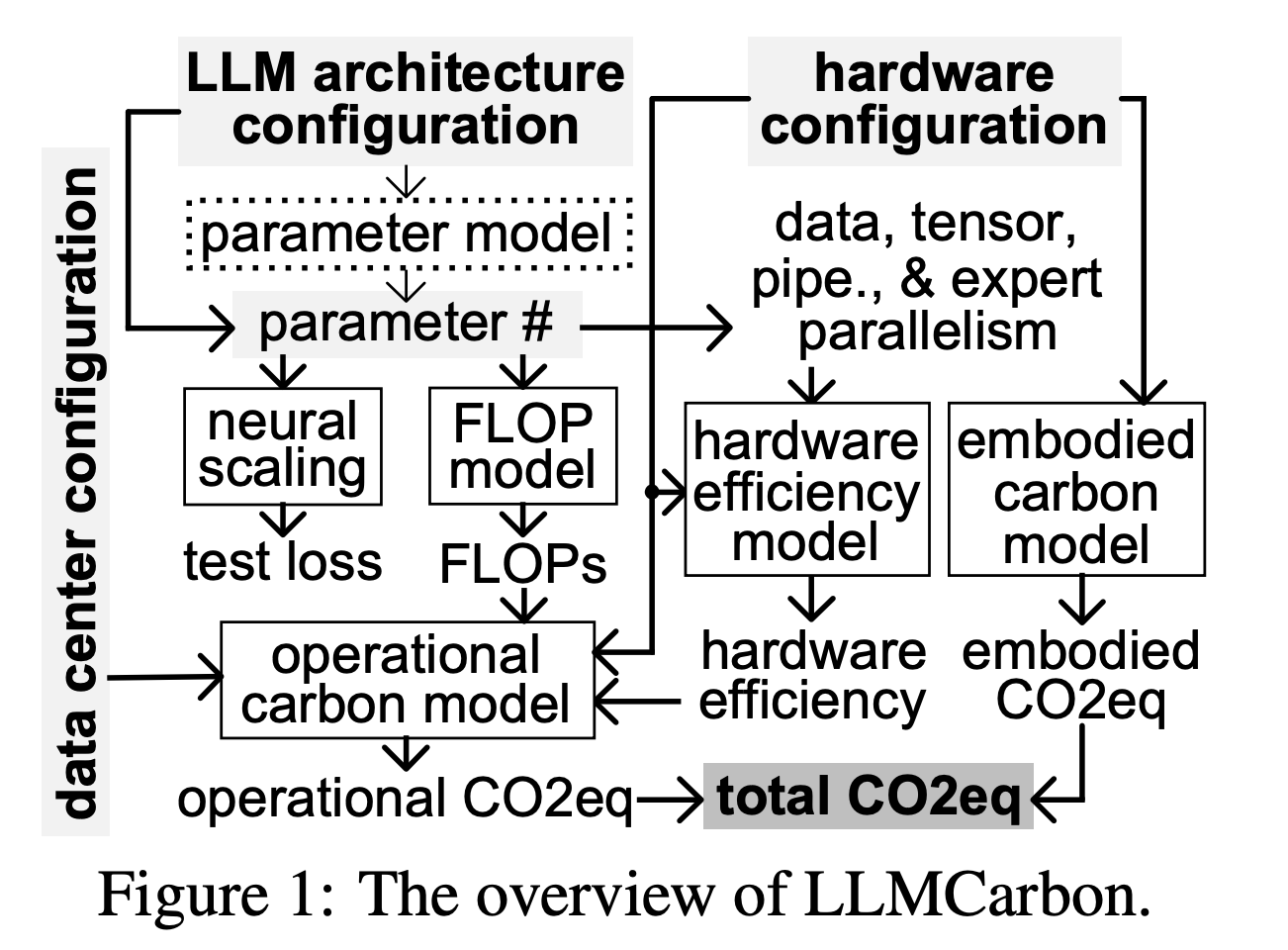 LLMCarbon: Modeling the End-to-End Carbon Footprint of Large Language Models