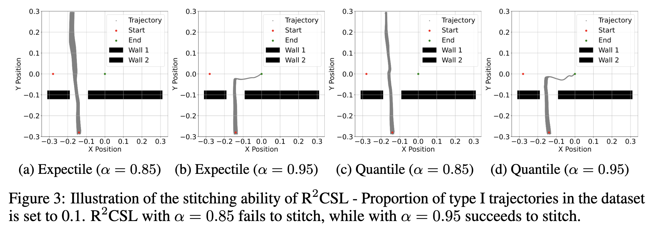 How to Provably Improve Return Conditioned Supervised Learning?