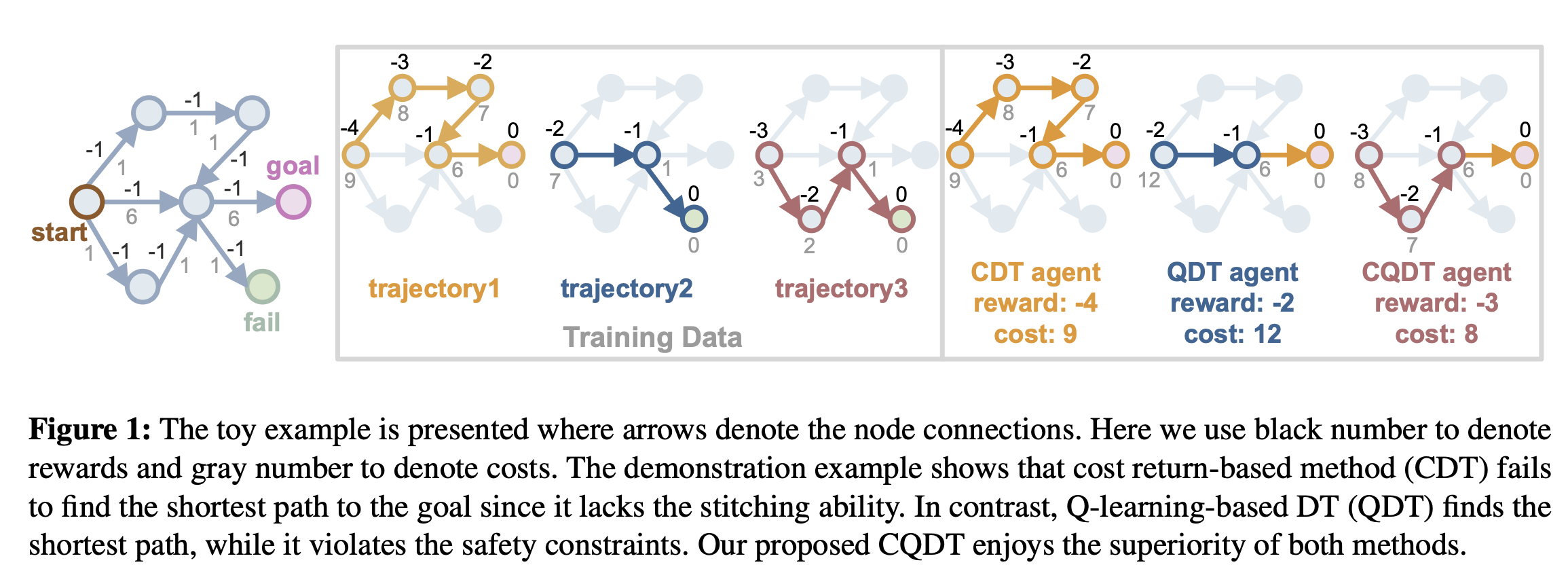 Safe Decision Transformer with Learning-based Constraints